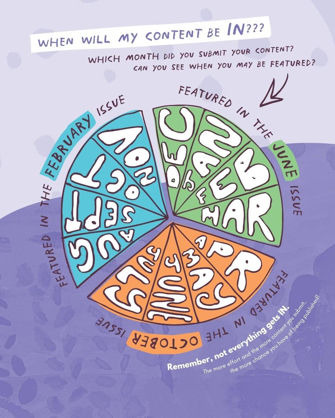 theINmag submission wheel - the three issues a year, February, June, and October.